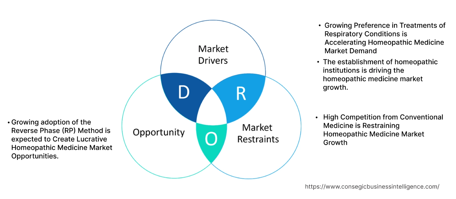 Homeopathic Medicine Market Dynamics