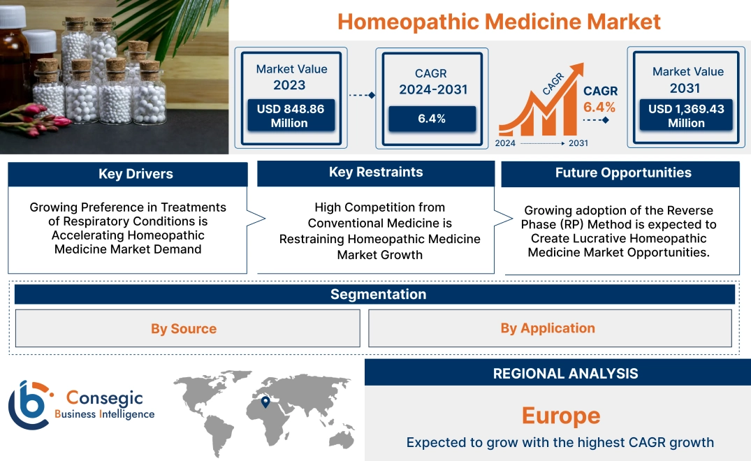 Homeopathic Medicine Market