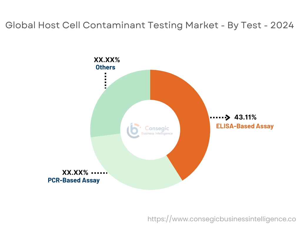 Host Cell Contaminant Testing Market By Test