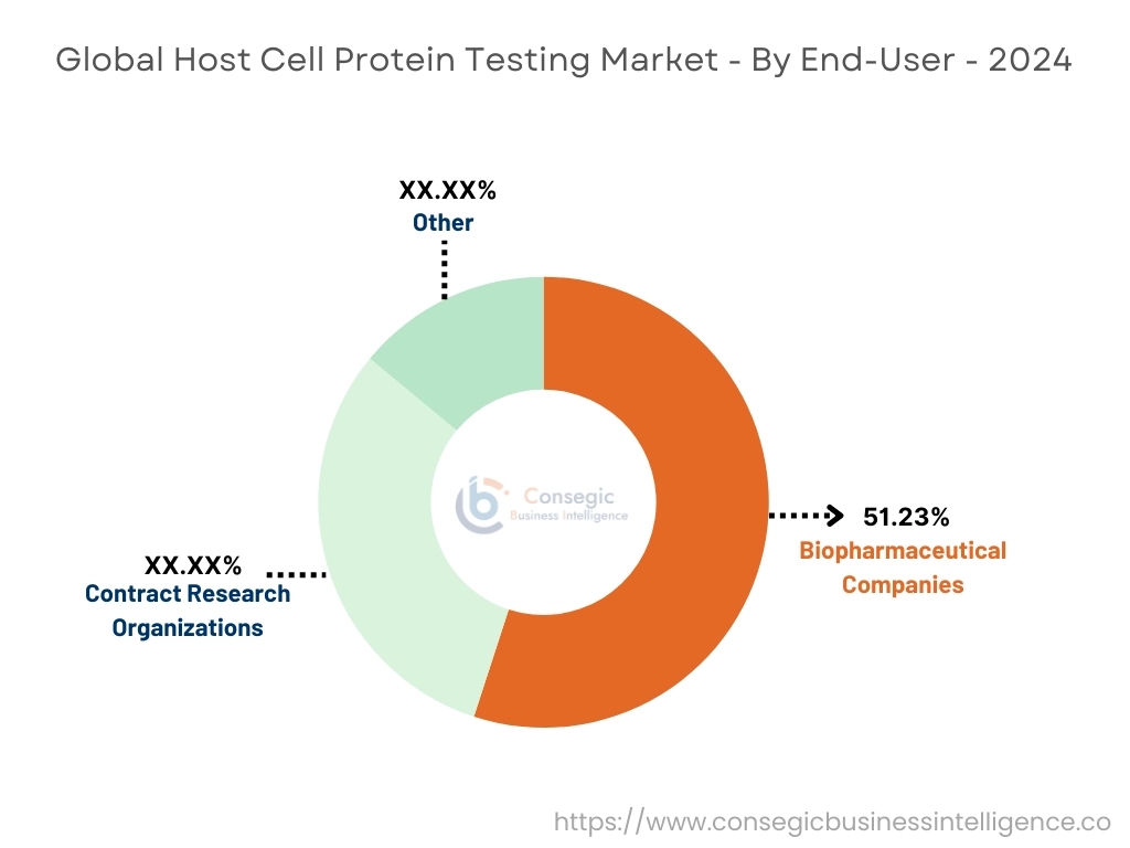 Host Cell Protein Testing Market By Sample Type