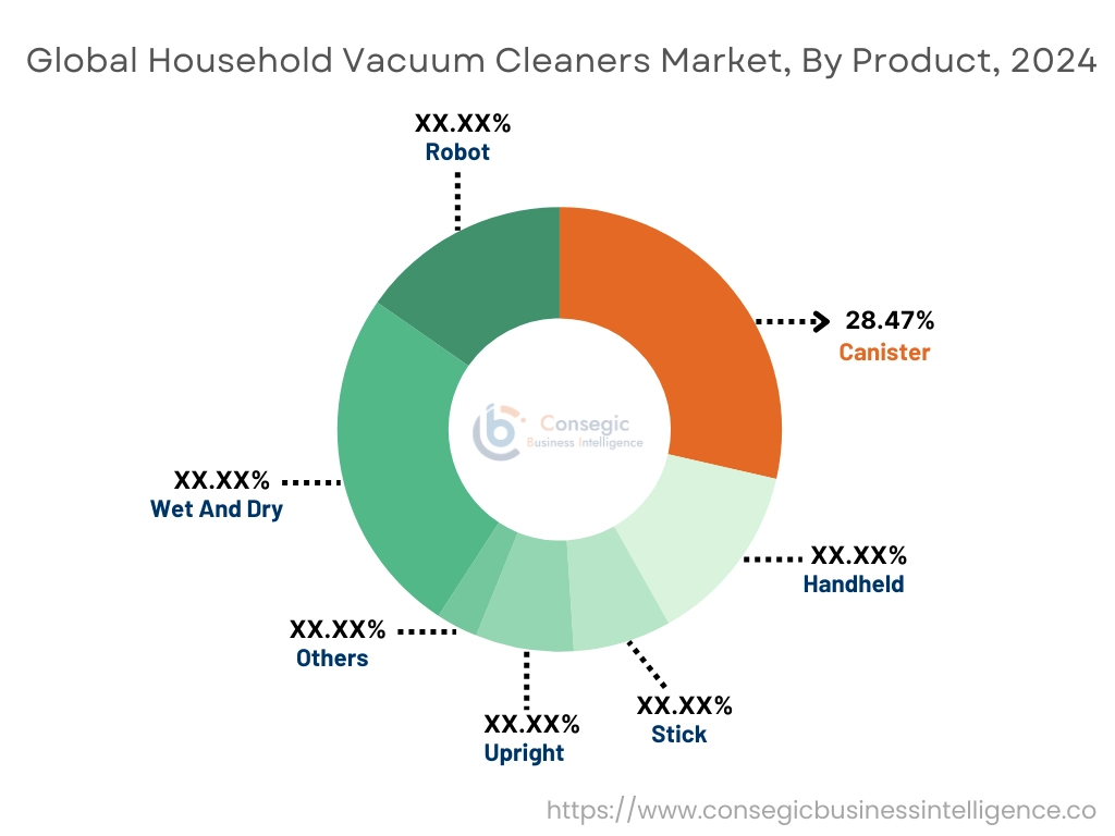 Household Vacuum Cleaners Market By Product