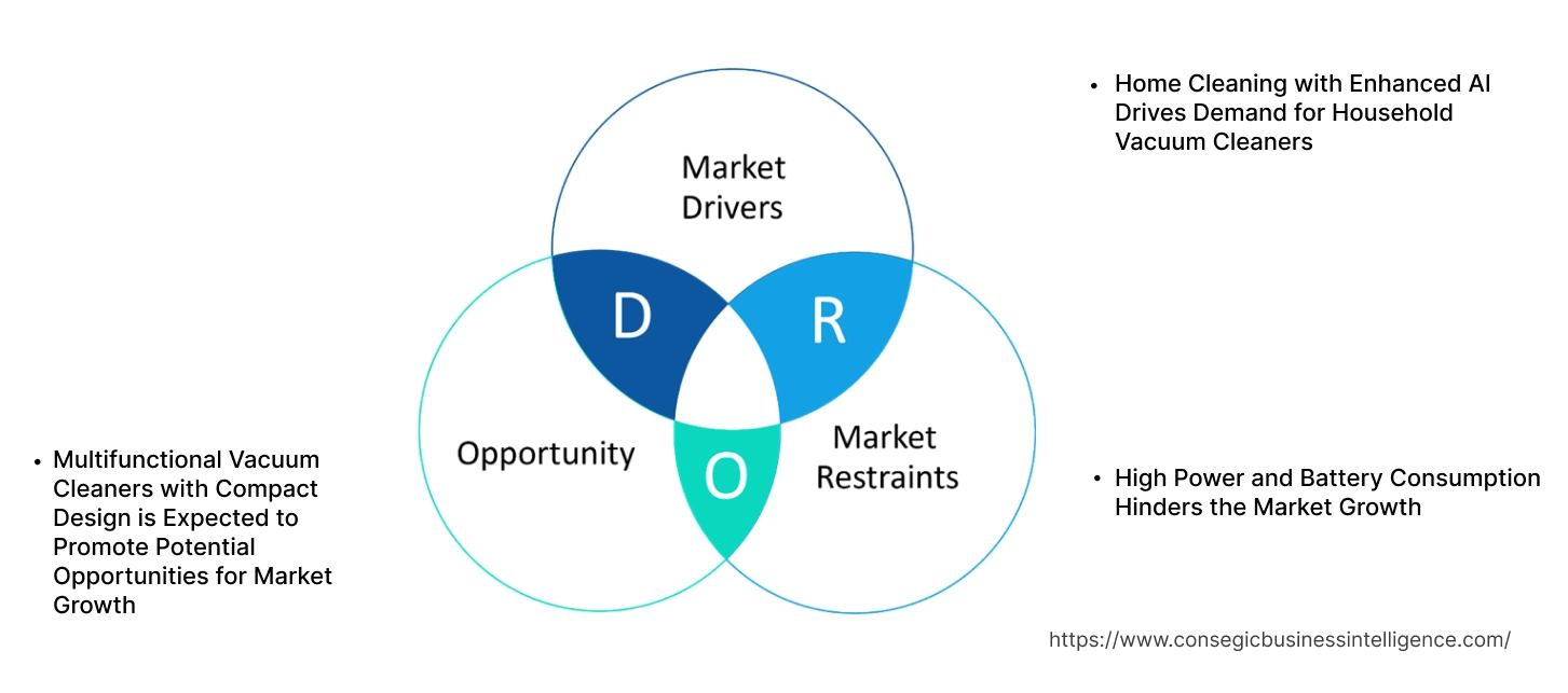 Household Vacuum Cleaners Market Dynamics