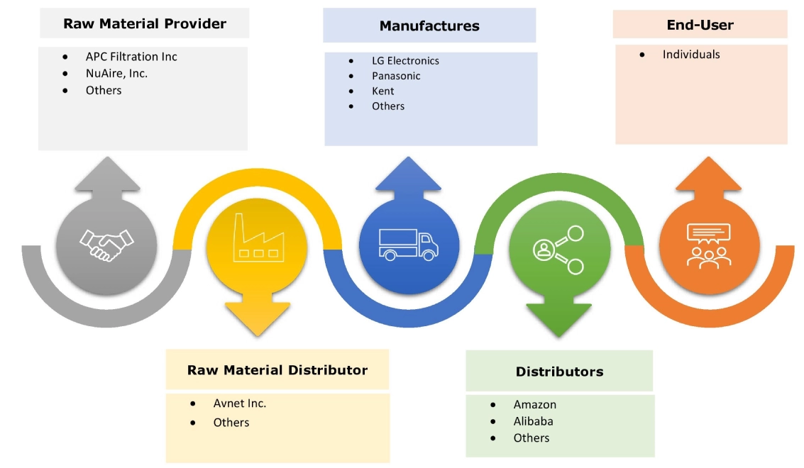 Household Vacuum Cleaners Market Ecosystem