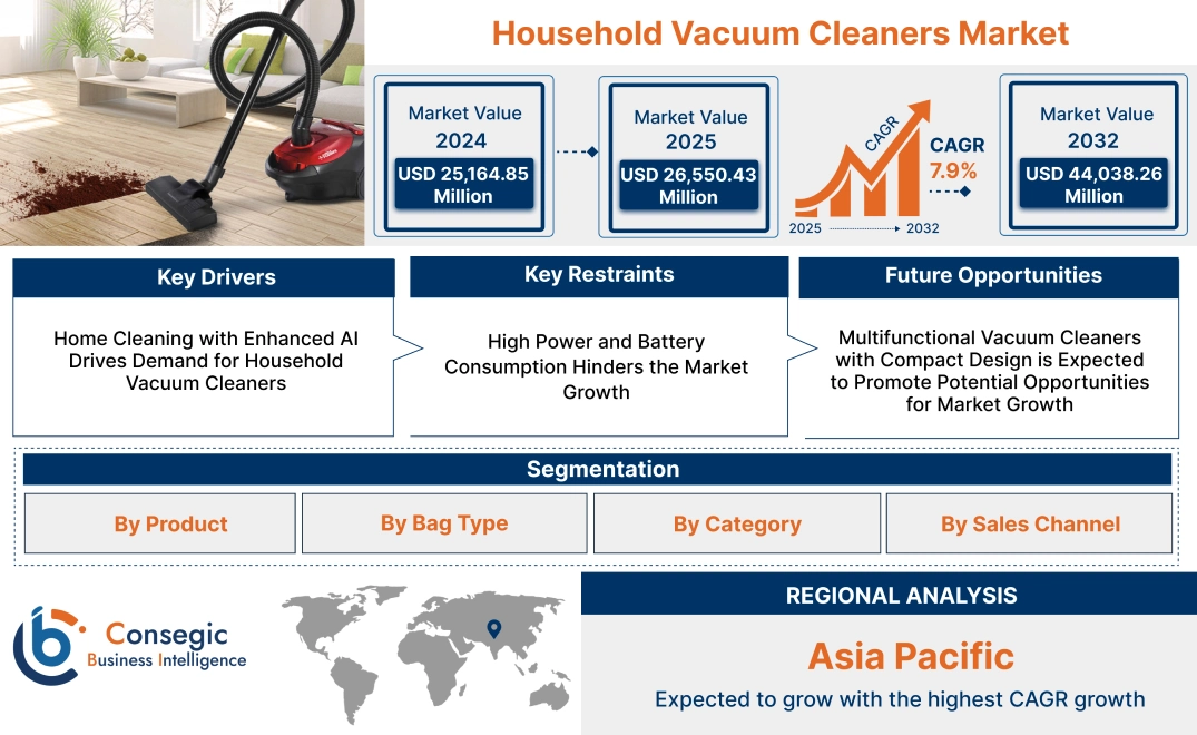 Household Vacuum Cleaners Market