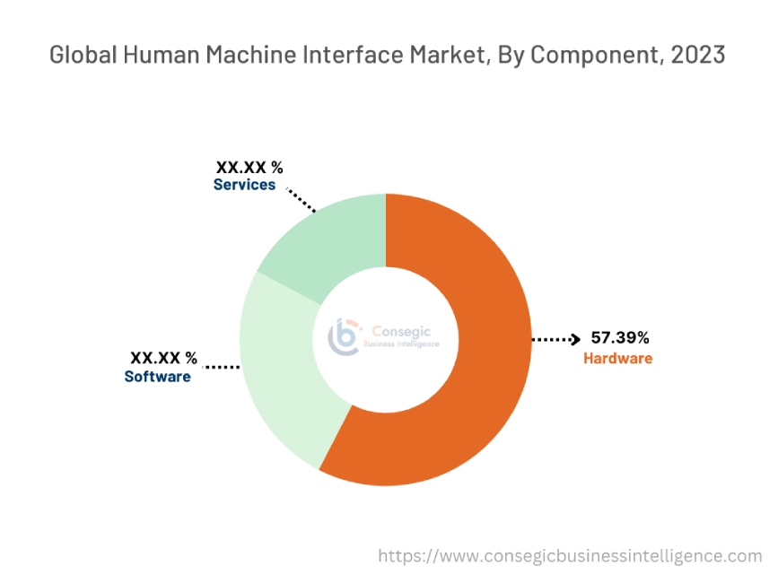 Human Machine Interface Market By Component