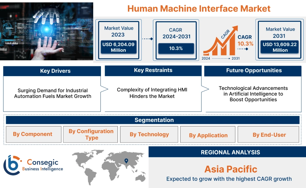 Human Machine Interface Market