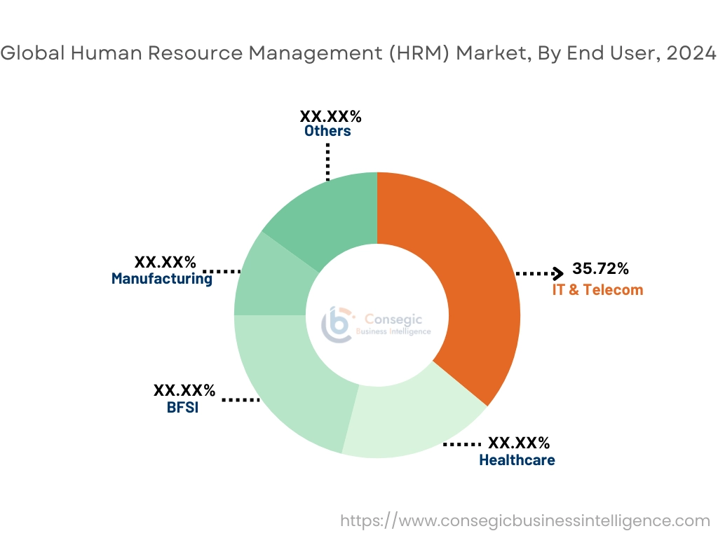 Human Resource Management (HRM) Market By End-User