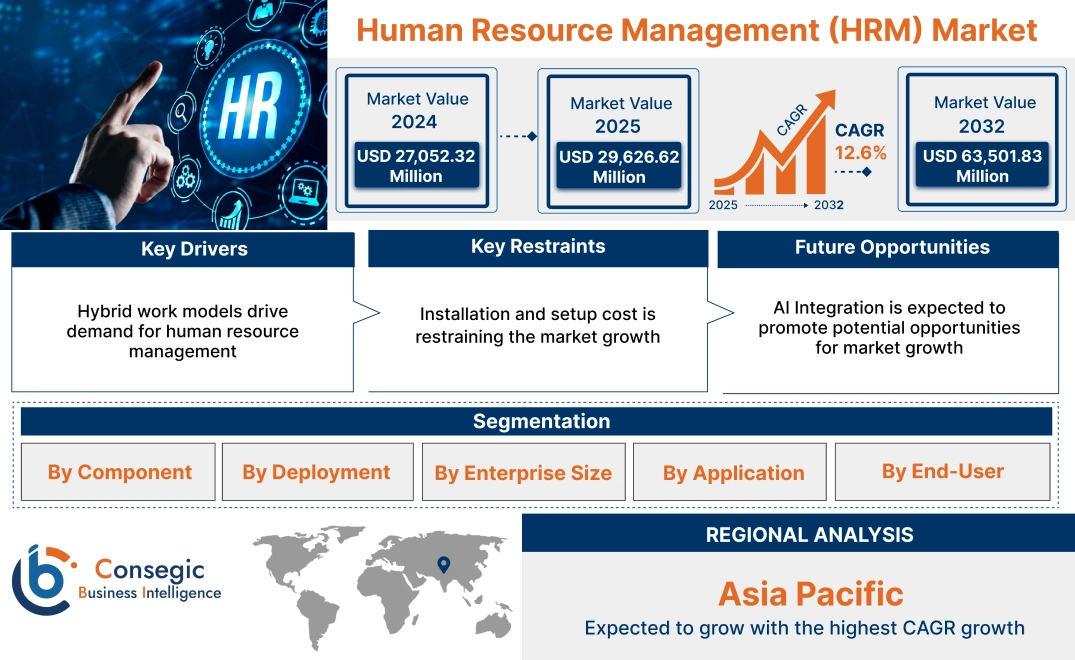 Human Resource Management (HRM) Market