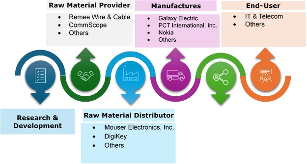 Hybrid Fibre Coaxial Market Ecosystem