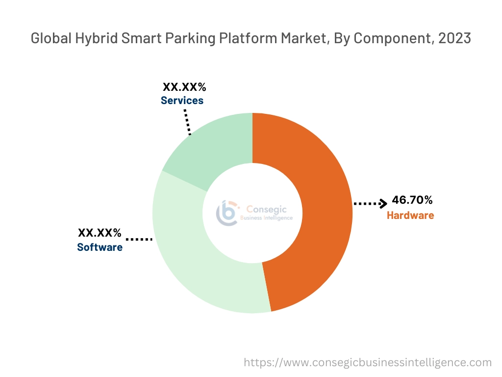 Hybrid Smart Parking Platform Market By Source