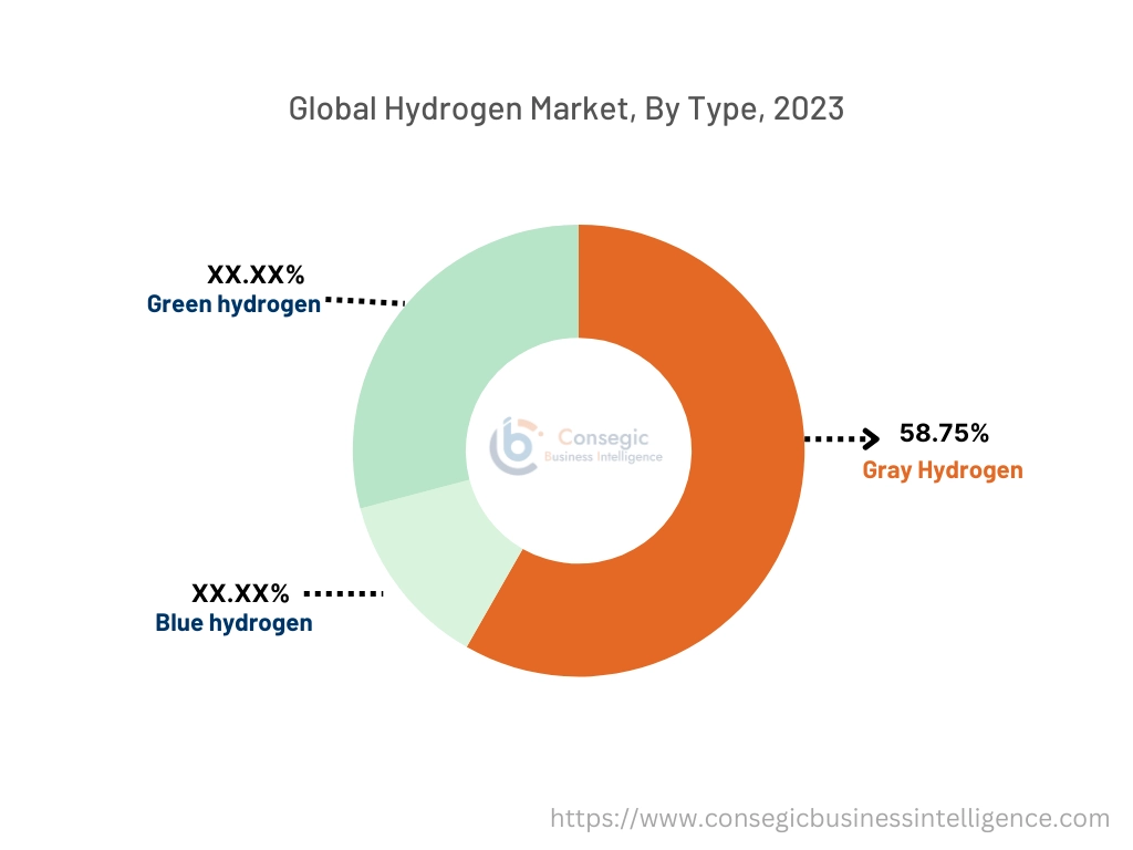 Hydrogen Market By Type