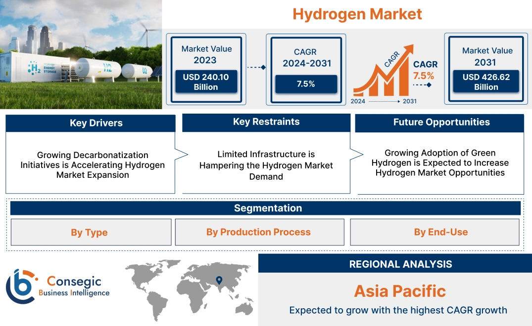 Hydrogen Market