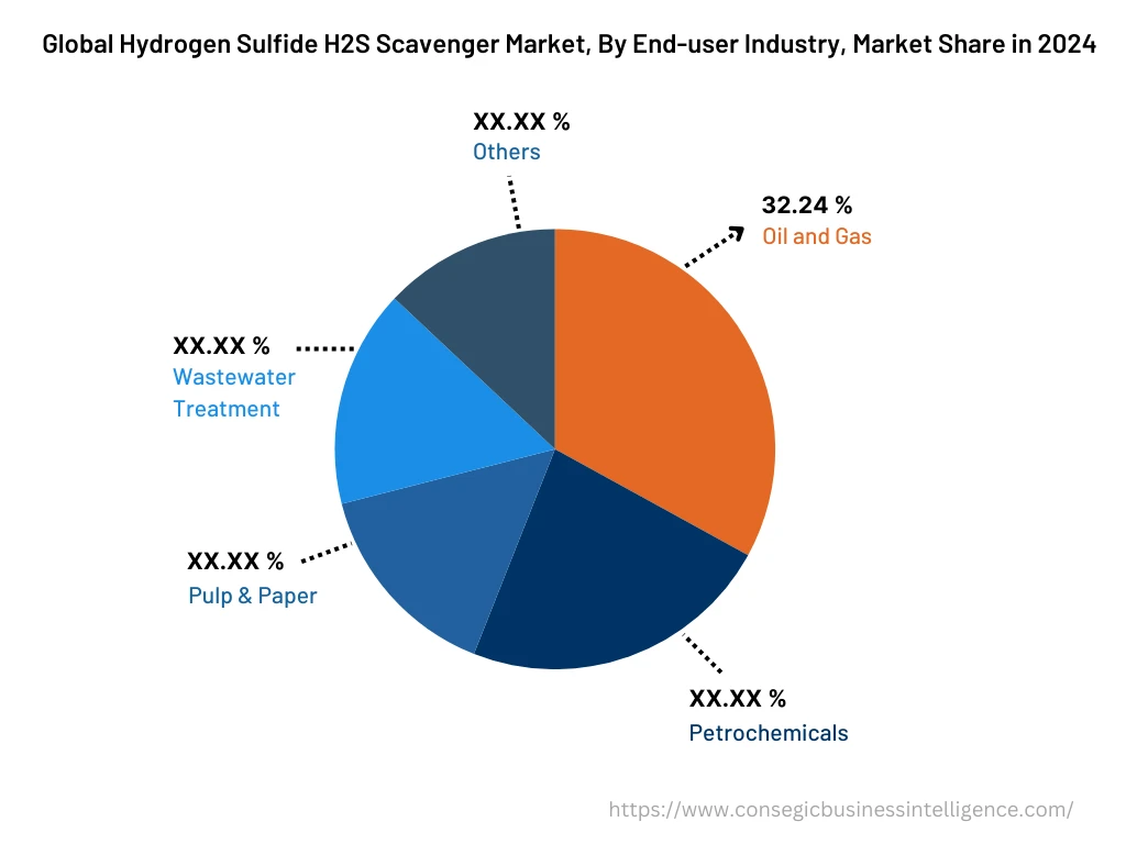 Global Hydrogen Sulfide H2S Scavenger Market, By End-user Industry, 2024