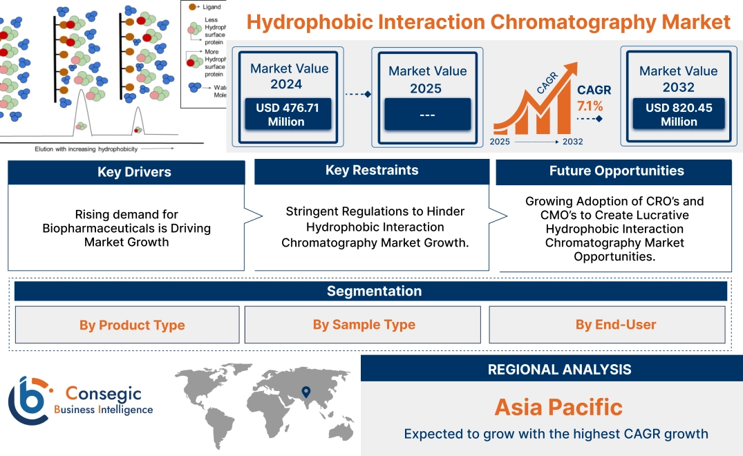 Hydrophobic Interaction Chromatography Market