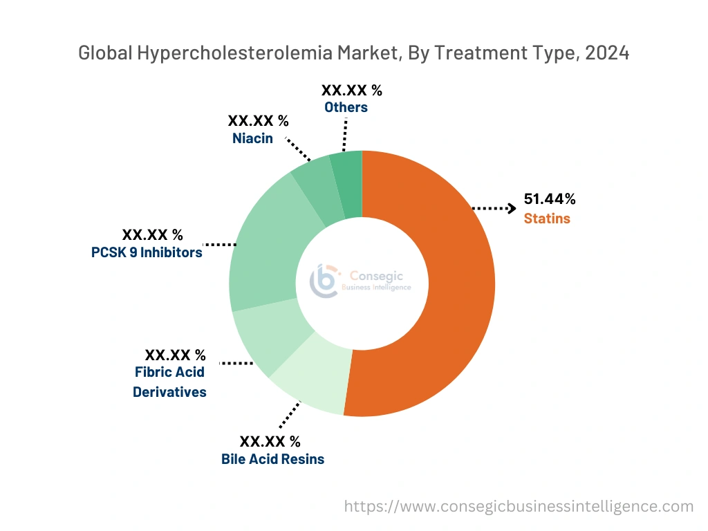 Hypercholesterolemia Market By Treatment Type