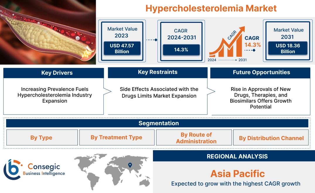 Hypercholesterolemia Market