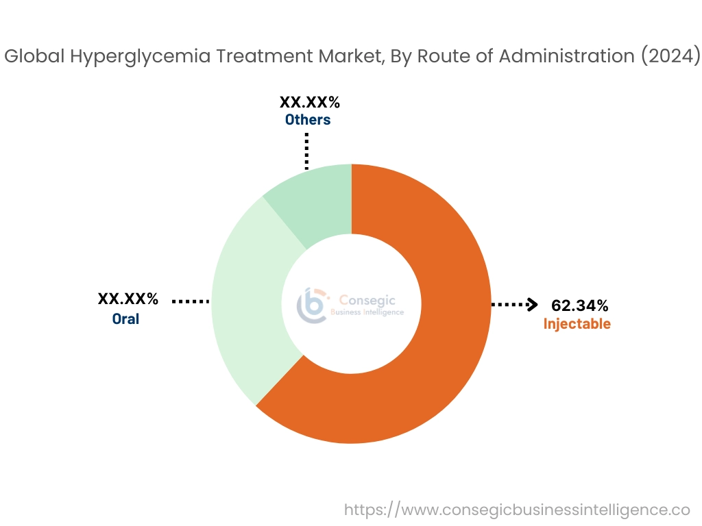 Hyperglycemia Treatment Market By Route of Administration