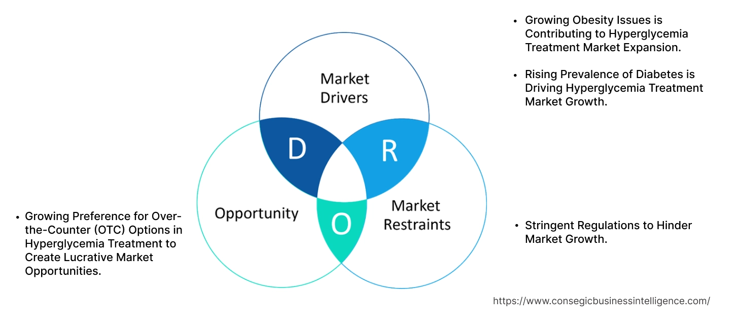 Hyperglycemia Treatment Market Dynamics