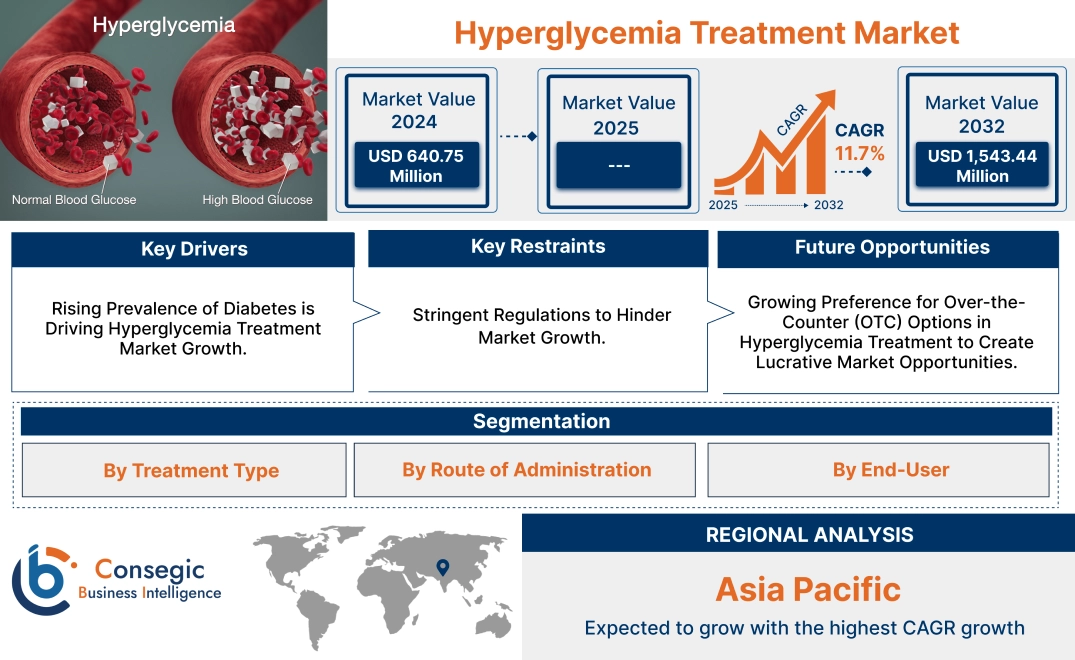 Hyperglycemia Treatment Market