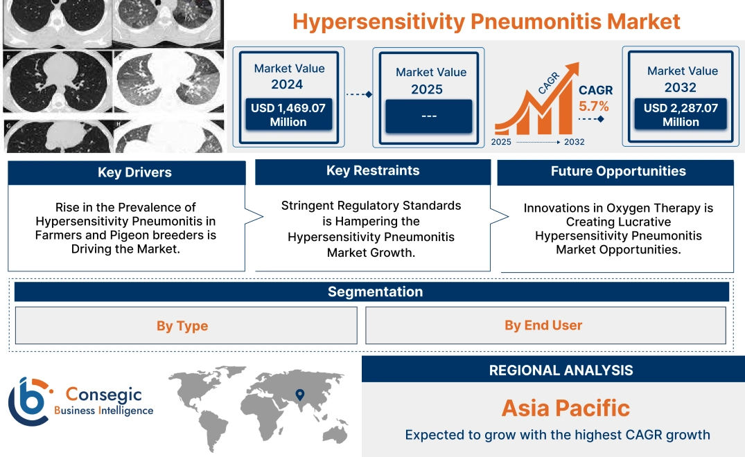 Hypersensitivity Pneumonitis Market