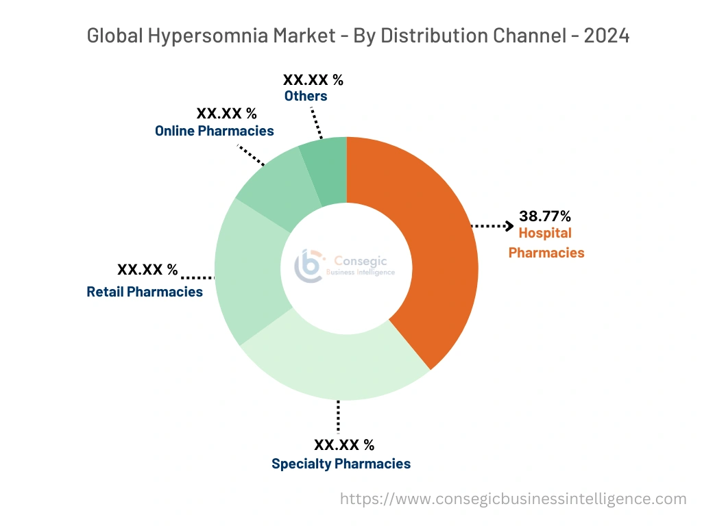 Hypersomnia Market By Distribution Channel