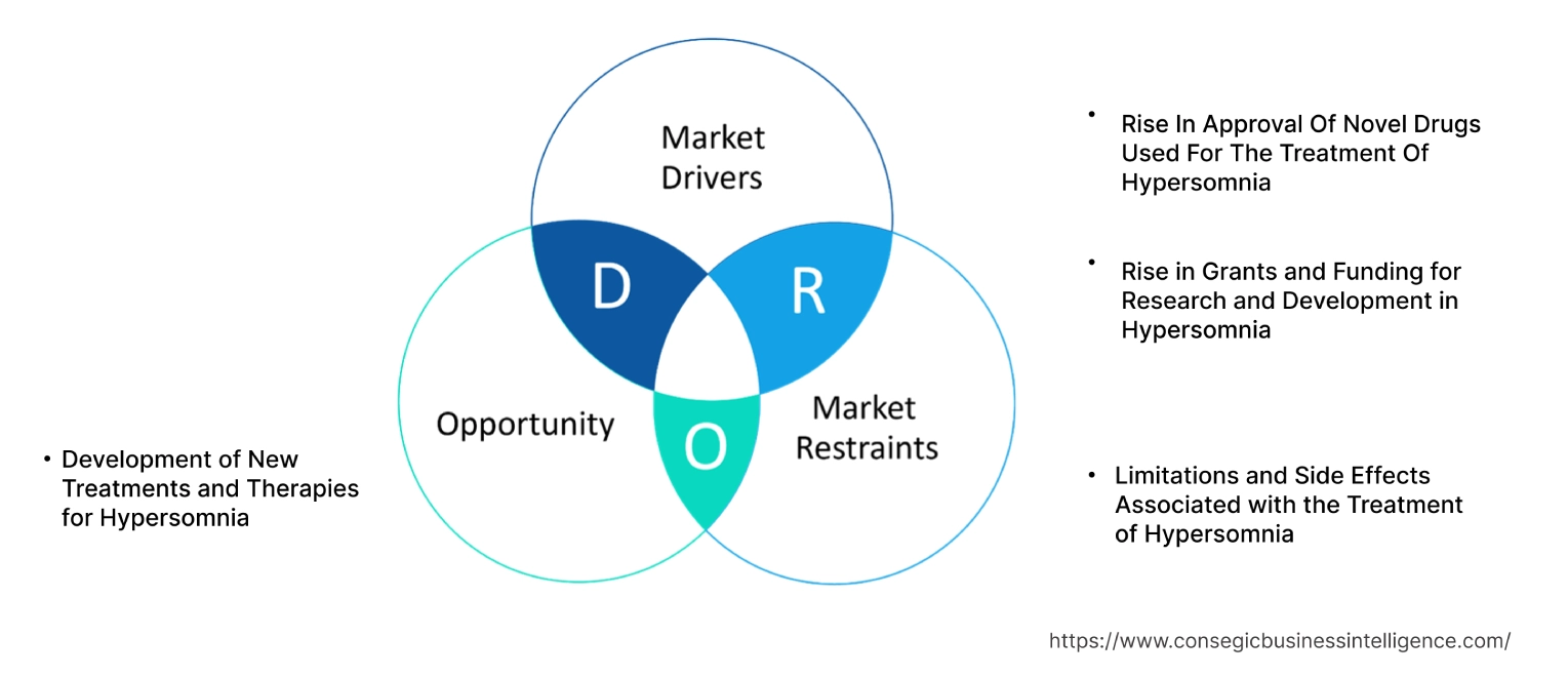 Hypersomnia Market Dynamics