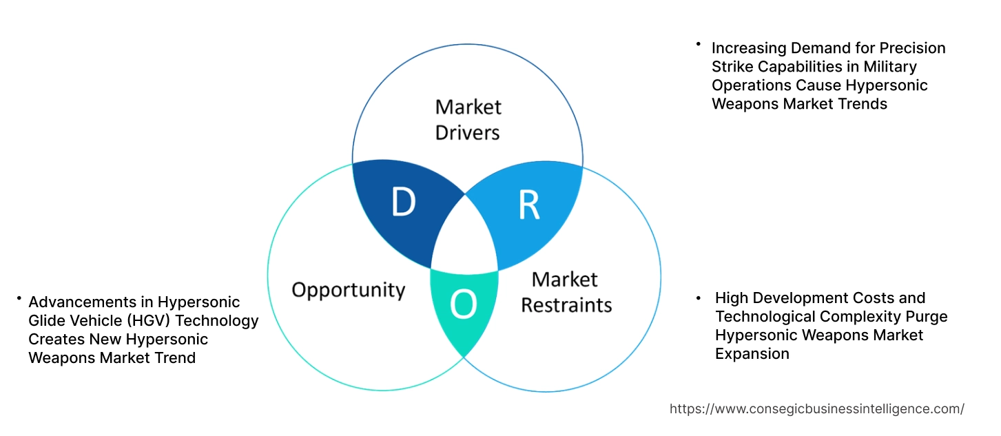 Hypersonic Weapons Market Dynamics
