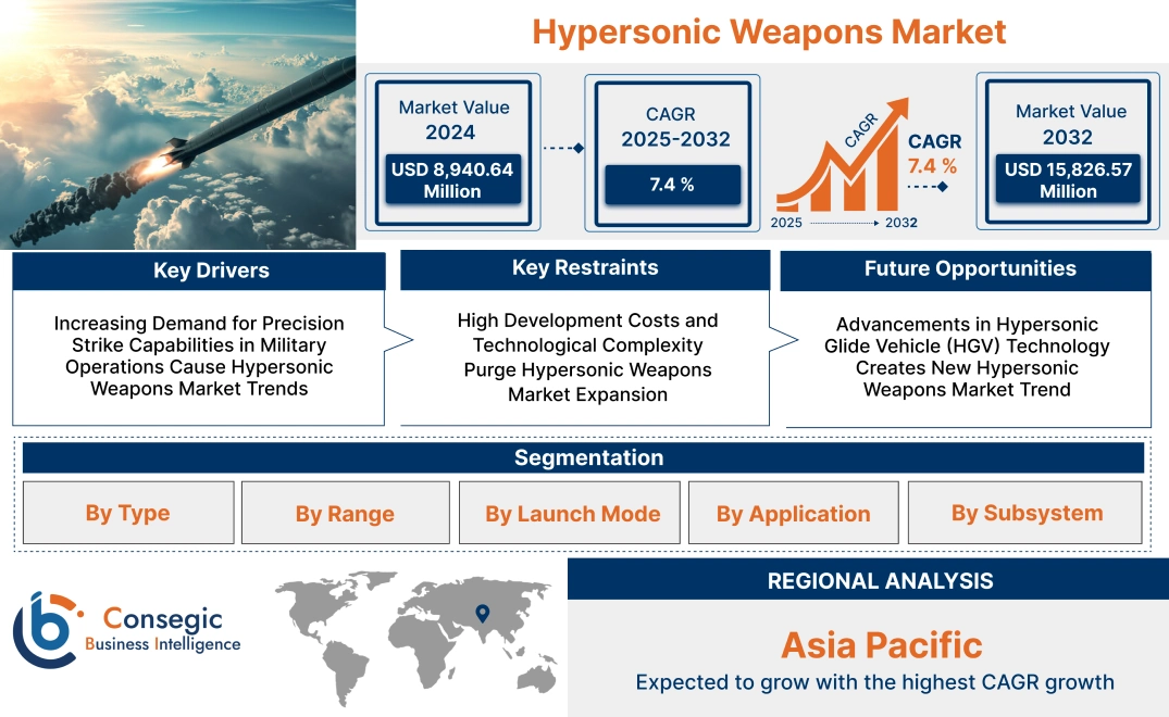 Hypersonic Weapons Market 