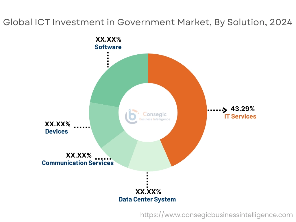 ICT Investment in Government Market By Solution