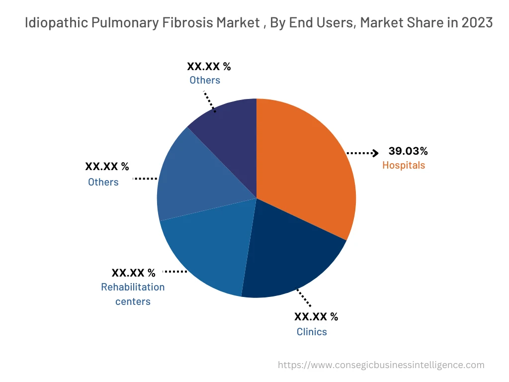 Idiopathic Pulmonary Fibrosis Market By Production Process 