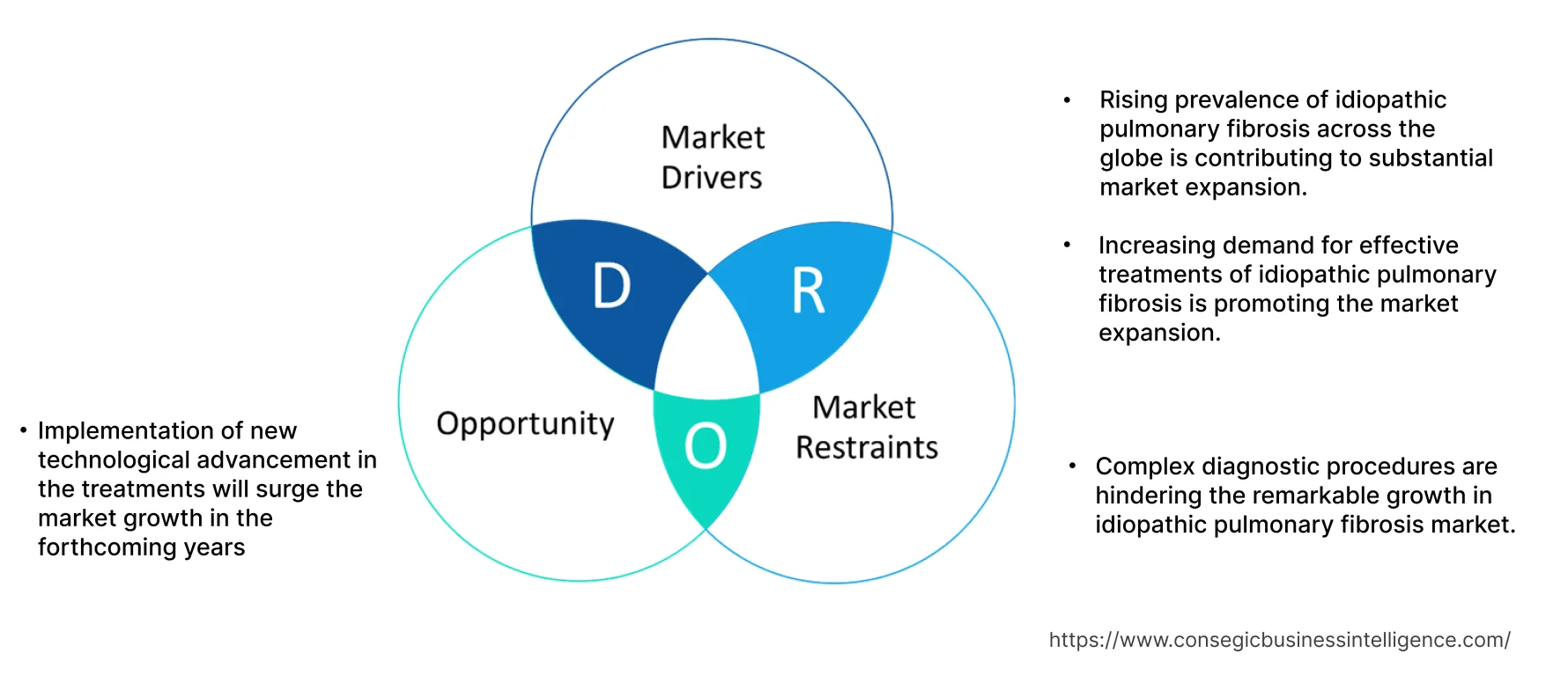 Idiopathic Pulmonary Fibrosis Market Dynamics