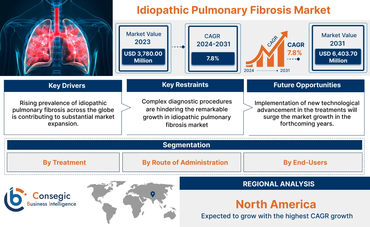 Idiopathic Pulmonary Fibrosis Market