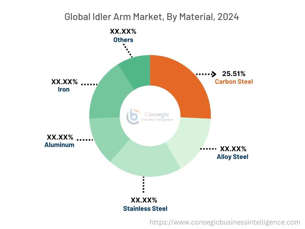 Idler Arm Market By Material