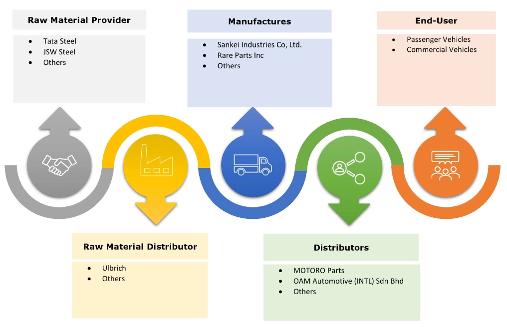 Idler Arm Market Ecosystem