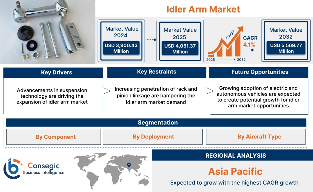 Idler Arm Market