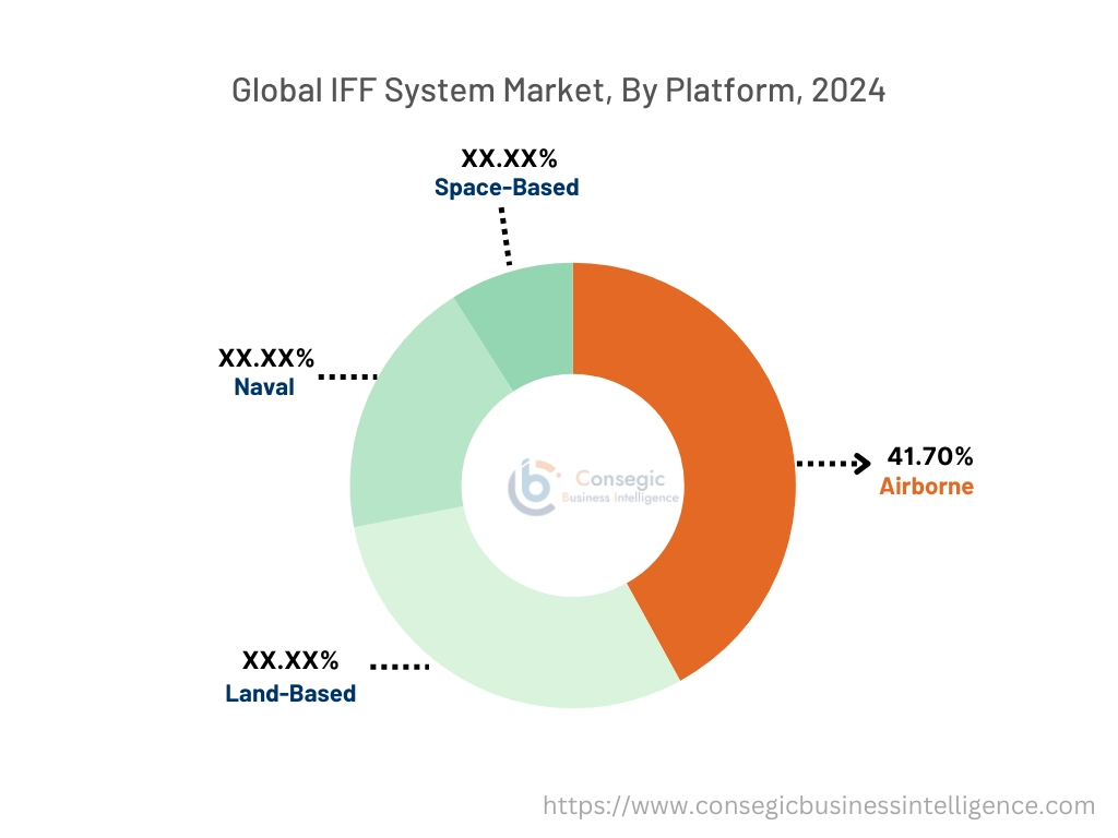 IFF System Market By Platform