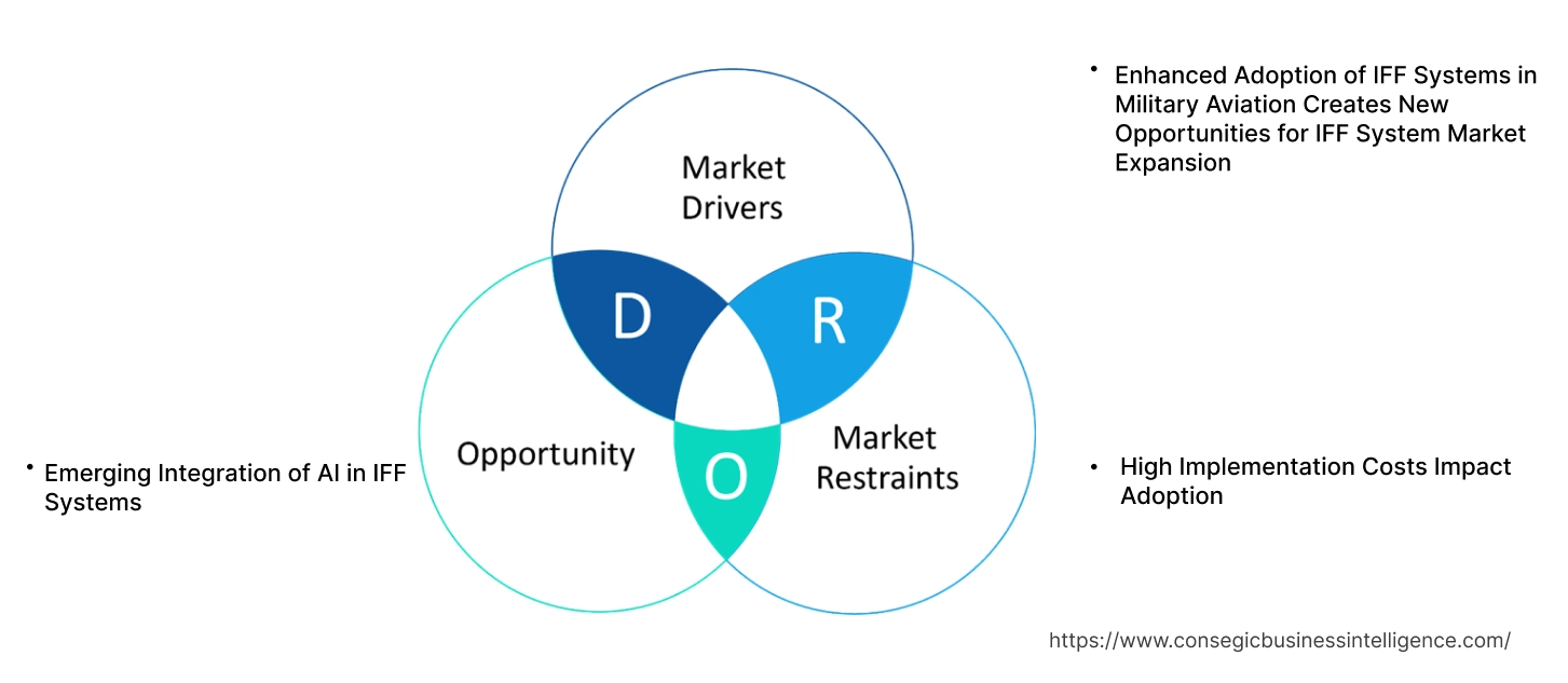 IFF System Market Dynamics