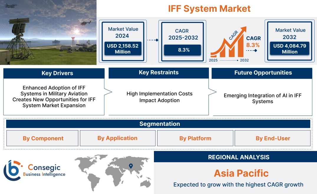 IFF System Market 