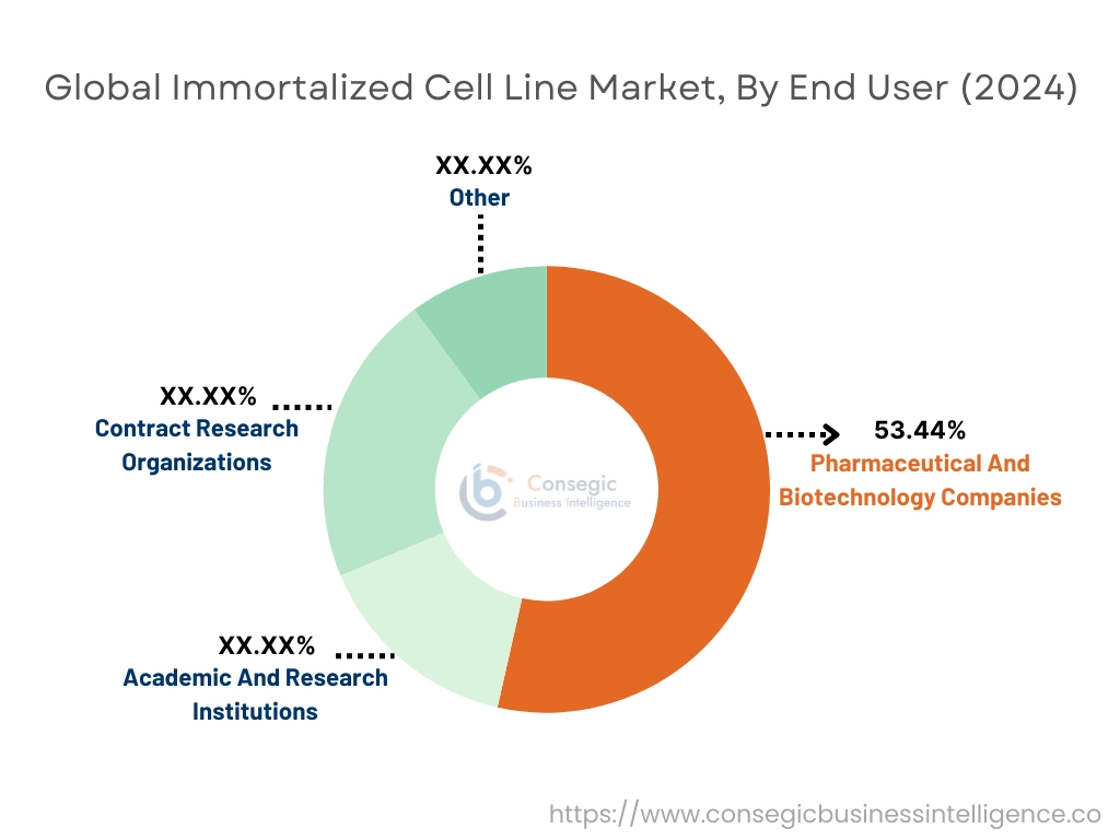 Immortalized Cell Line Market By End User