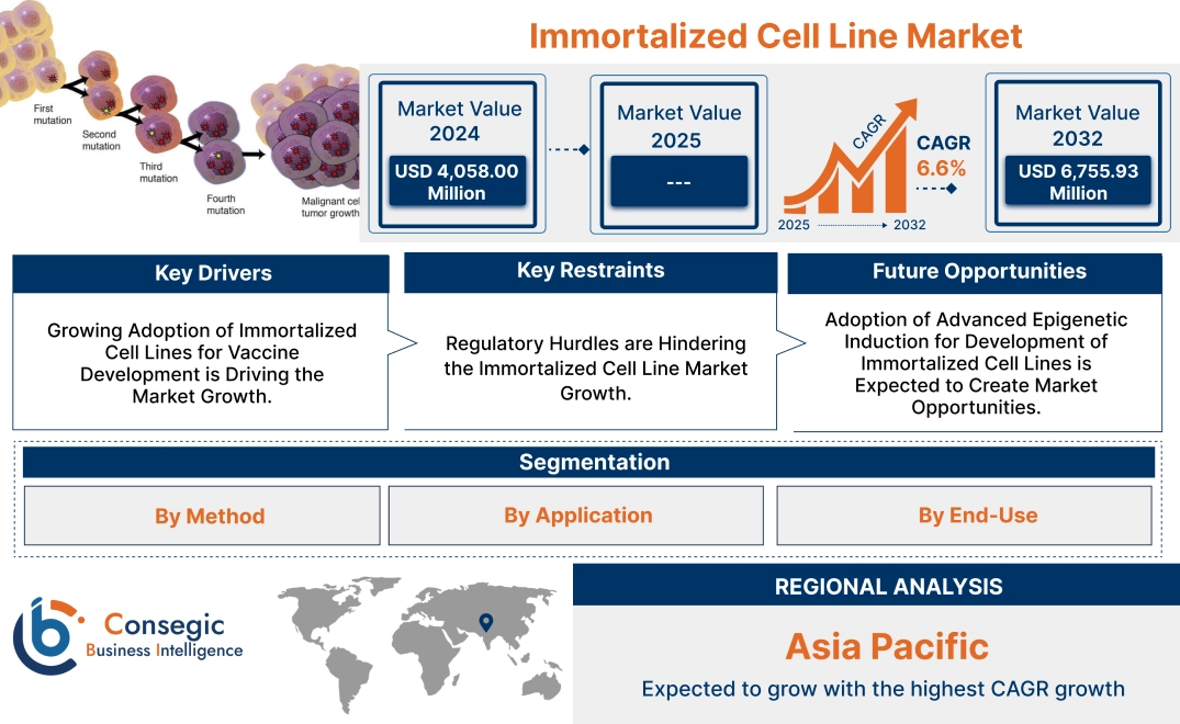 Immortalized Cell Line Market