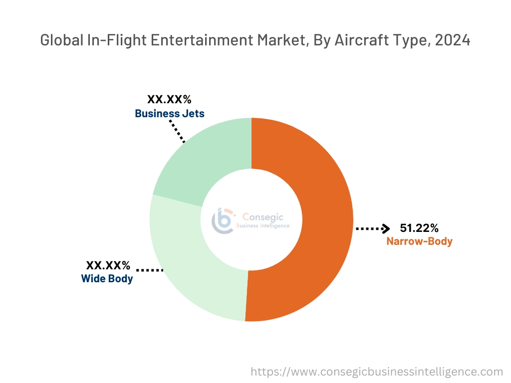 In-Flight Entertainment Market By Aircraft Type