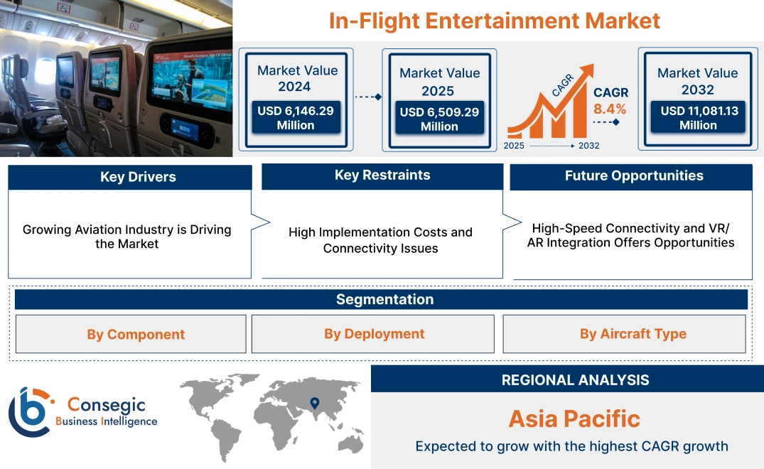 In-Flight Entertainment Market