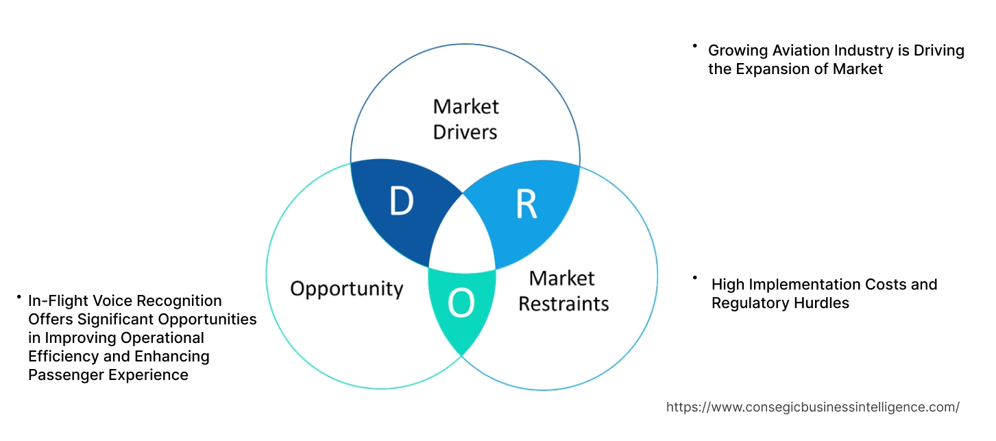 In-Flight Voice Recognition Market Dynamics