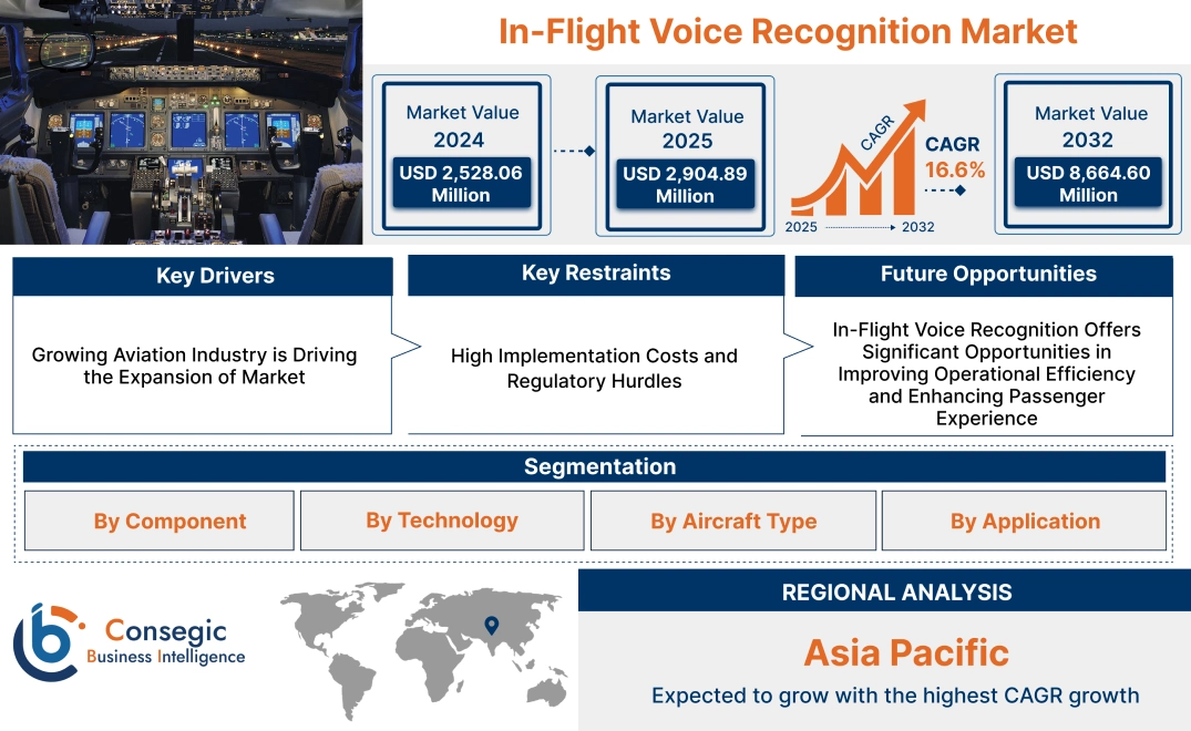 In-Flight Voice Recognition Market