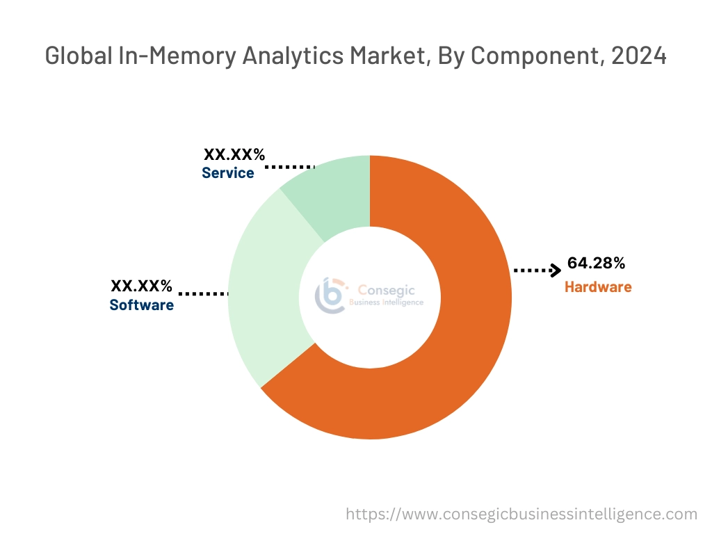 In-Memory Analytics Market By Component