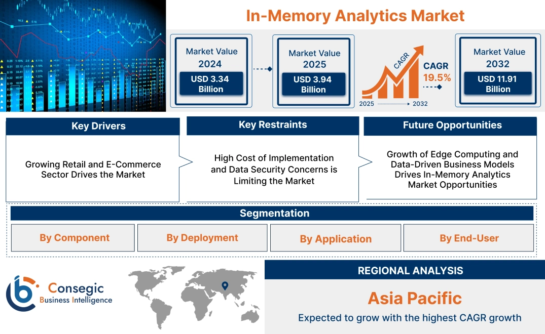 In-Memory Analytics Market