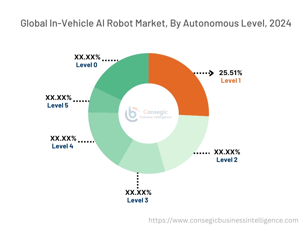 In-Vehicle AI Robot Market By Autonomous Level