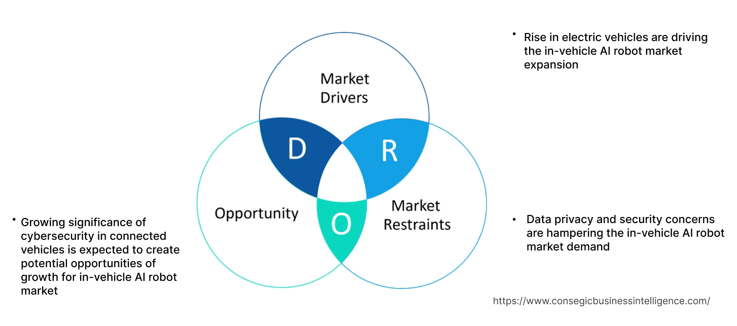 In-Vehicle AI Robot Market Dynamics