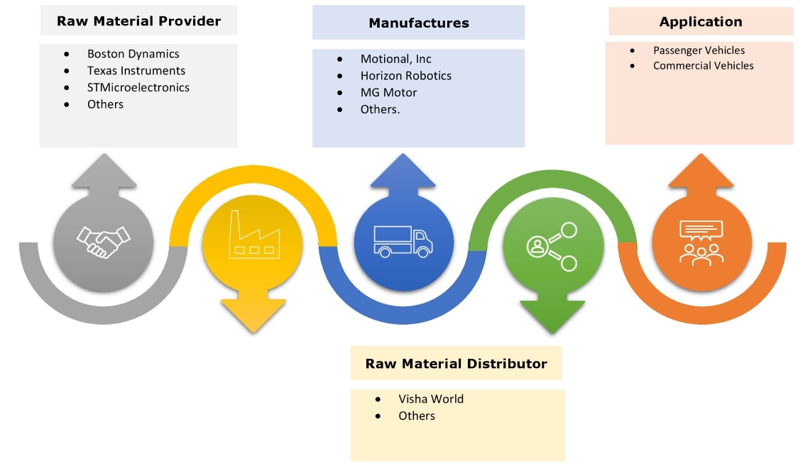 In-Vehicle AI Robot Market Ecosystem