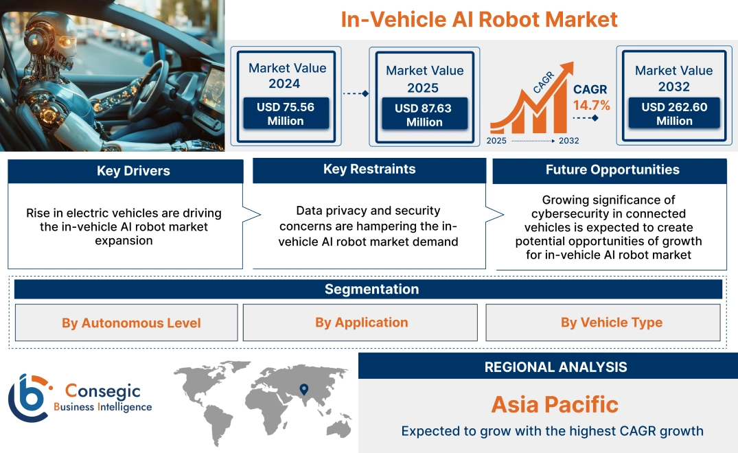 In-Vehicle AI Robot Market